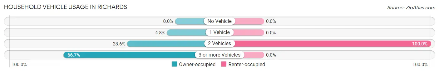 Household Vehicle Usage in Richards