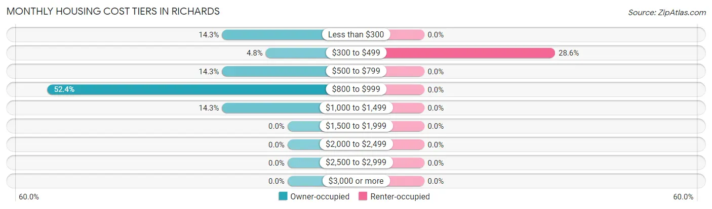 Monthly Housing Cost Tiers in Richards