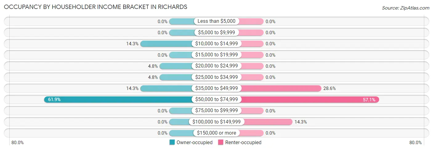 Occupancy by Householder Income Bracket in Richards