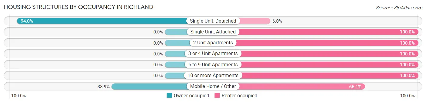 Housing Structures by Occupancy in Richland