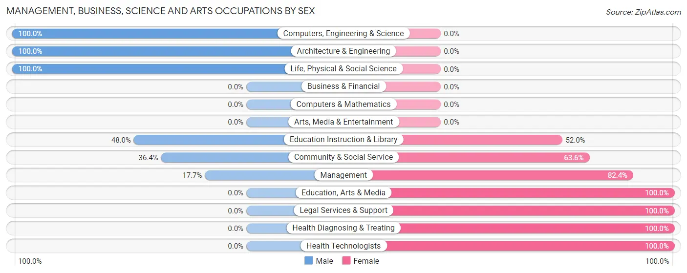 Management, Business, Science and Arts Occupations by Sex in Richland