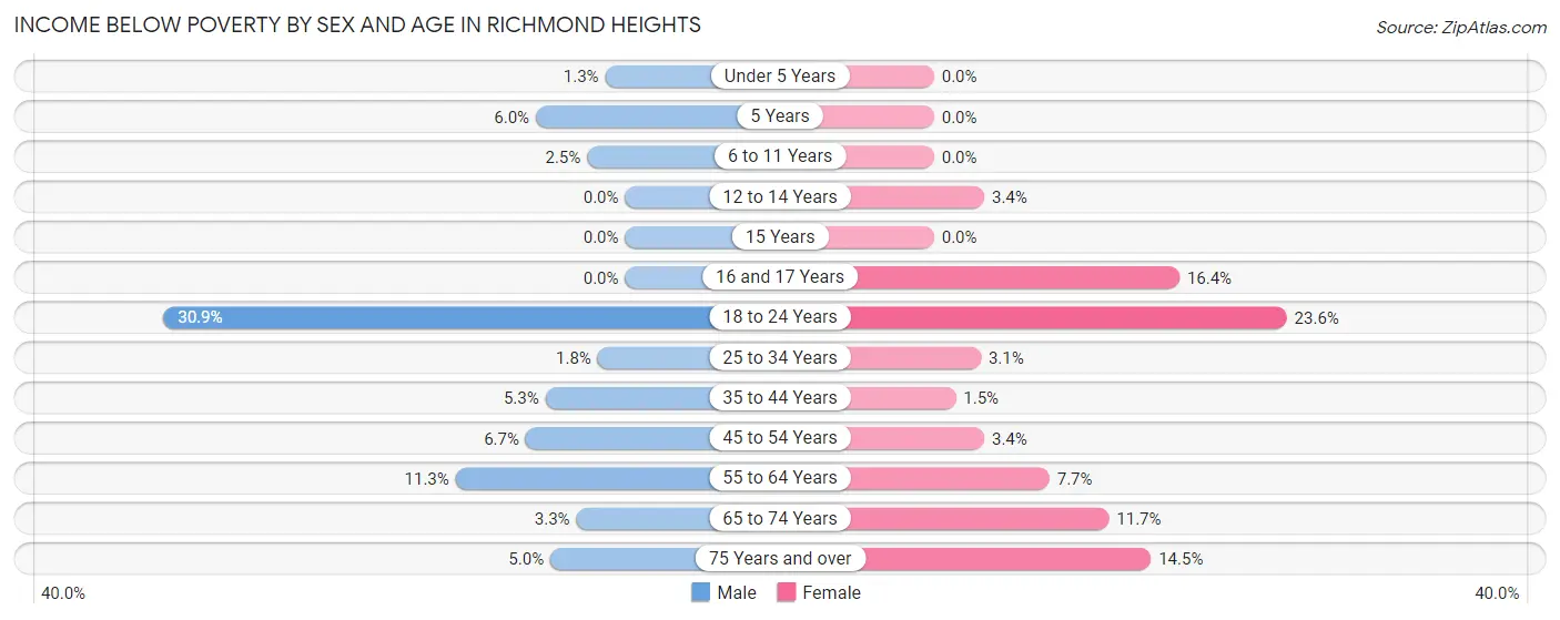 Income Below Poverty by Sex and Age in Richmond Heights
