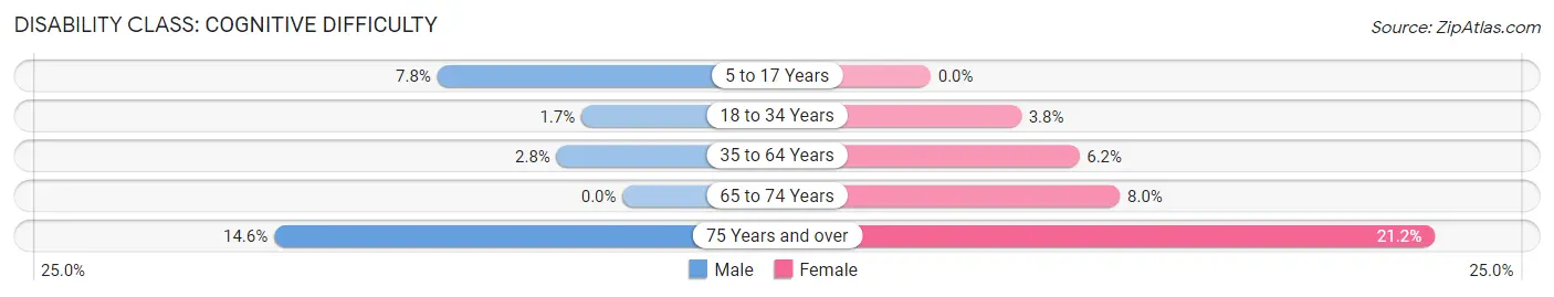 Disability in Richmond: <span>Cognitive Difficulty</span>