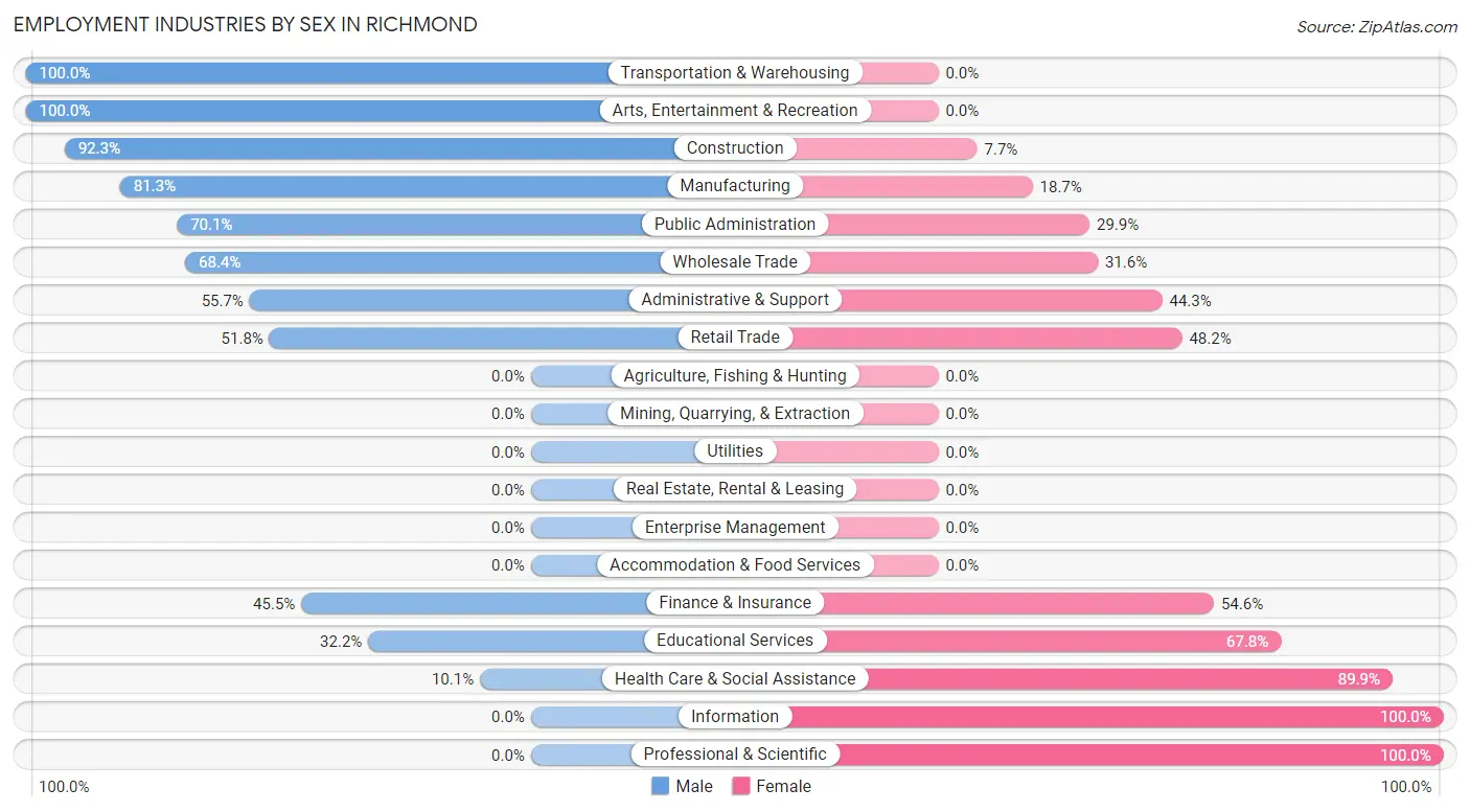 Employment Industries by Sex in Richmond