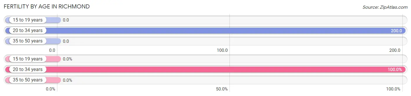 Female Fertility by Age in Richmond