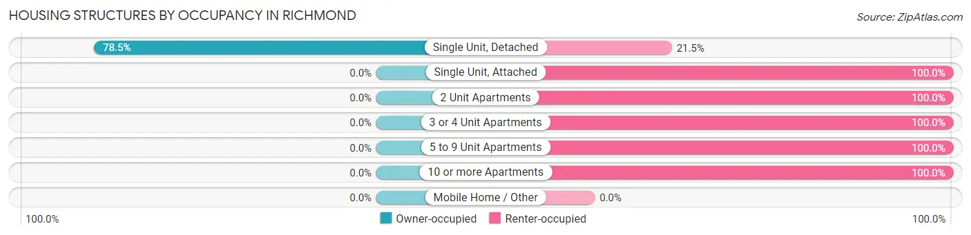 Housing Structures by Occupancy in Richmond