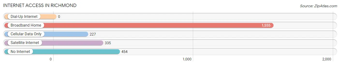 Internet Access in Richmond