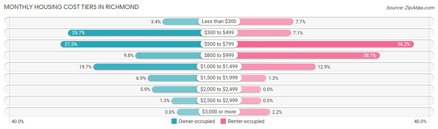 Monthly Housing Cost Tiers in Richmond
