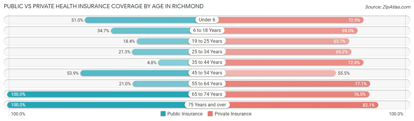 Public vs Private Health Insurance Coverage by Age in Richmond