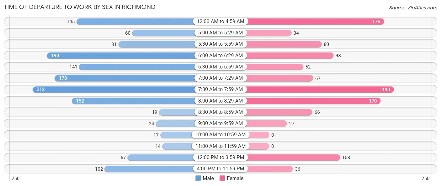 Time of Departure to Work by Sex in Richmond