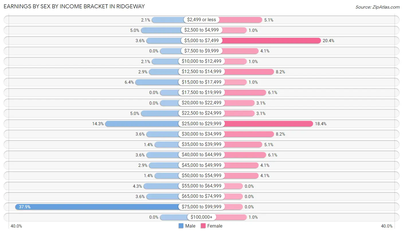 Earnings by Sex by Income Bracket in Ridgeway