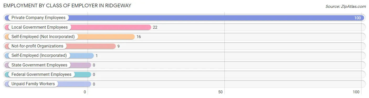 Employment by Class of Employer in Ridgeway