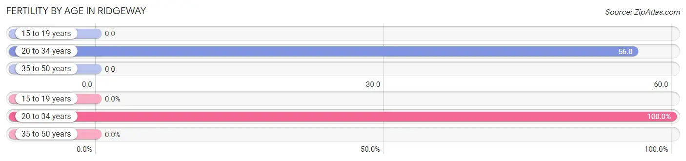 Female Fertility by Age in Ridgeway