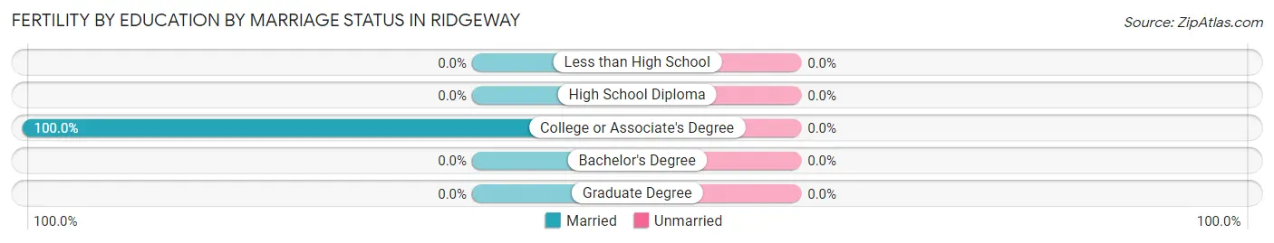 Female Fertility by Education by Marriage Status in Ridgeway