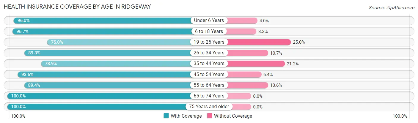 Health Insurance Coverage by Age in Ridgeway