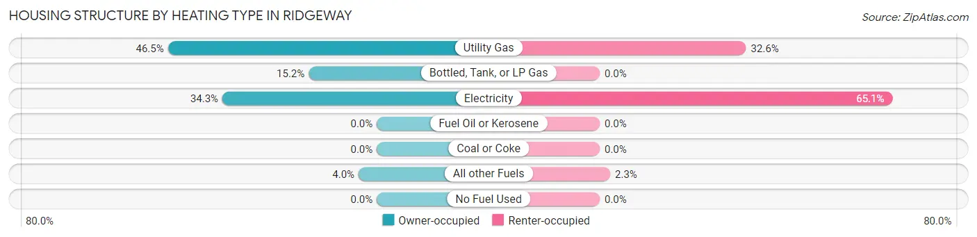 Housing Structure by Heating Type in Ridgeway