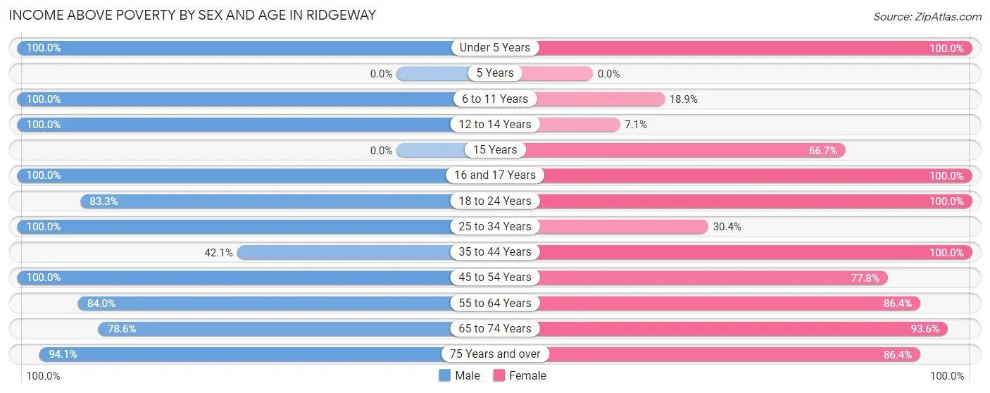 Income Above Poverty by Sex and Age in Ridgeway