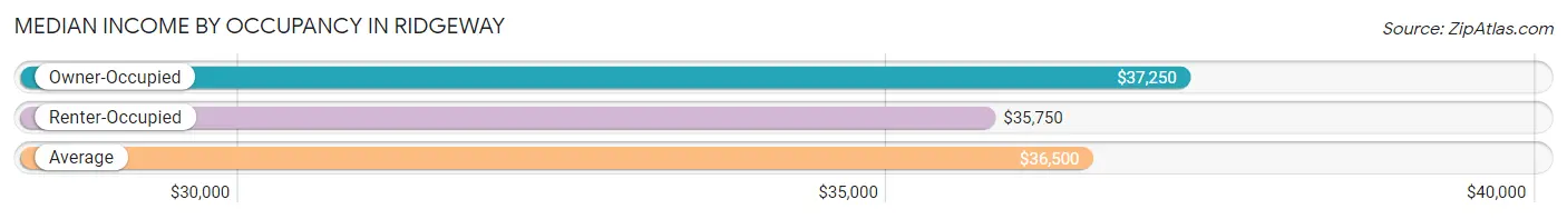 Median Income by Occupancy in Ridgeway