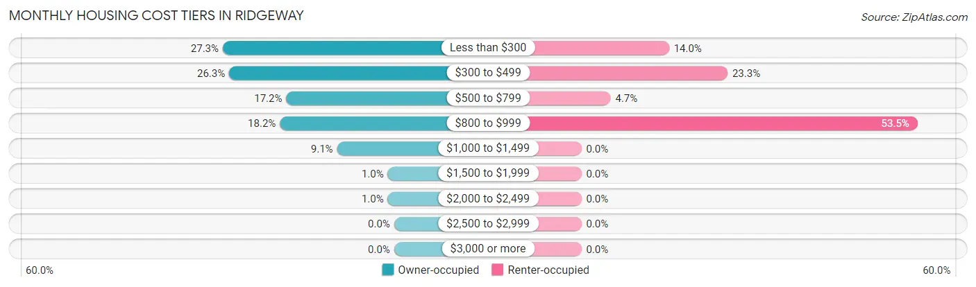 Monthly Housing Cost Tiers in Ridgeway