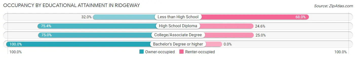 Occupancy by Educational Attainment in Ridgeway