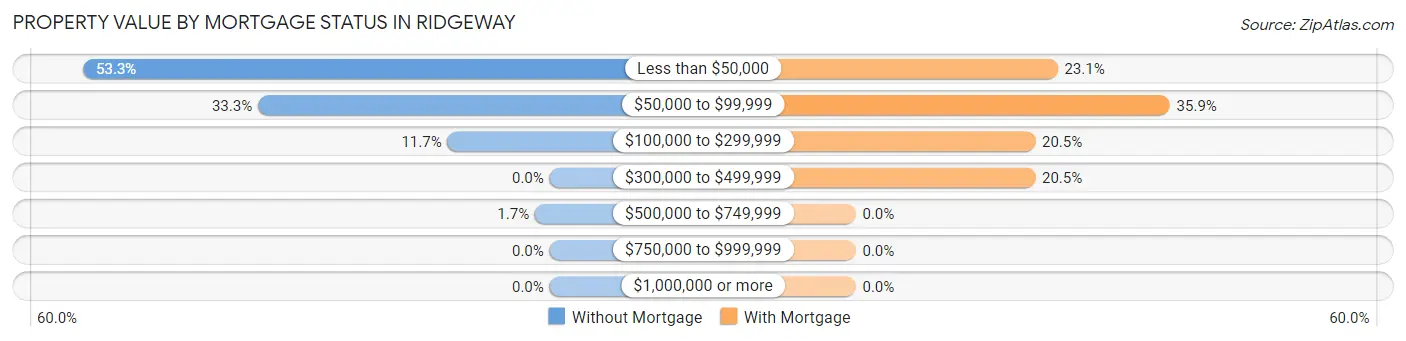 Property Value by Mortgage Status in Ridgeway