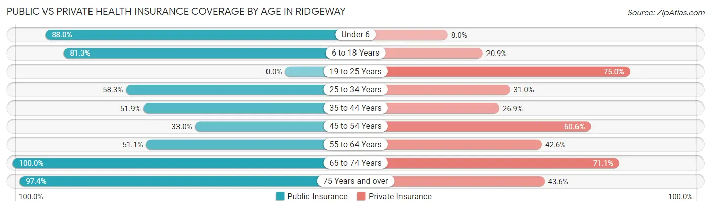 Public vs Private Health Insurance Coverage by Age in Ridgeway