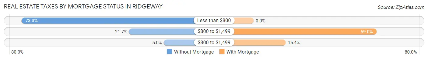 Real Estate Taxes by Mortgage Status in Ridgeway