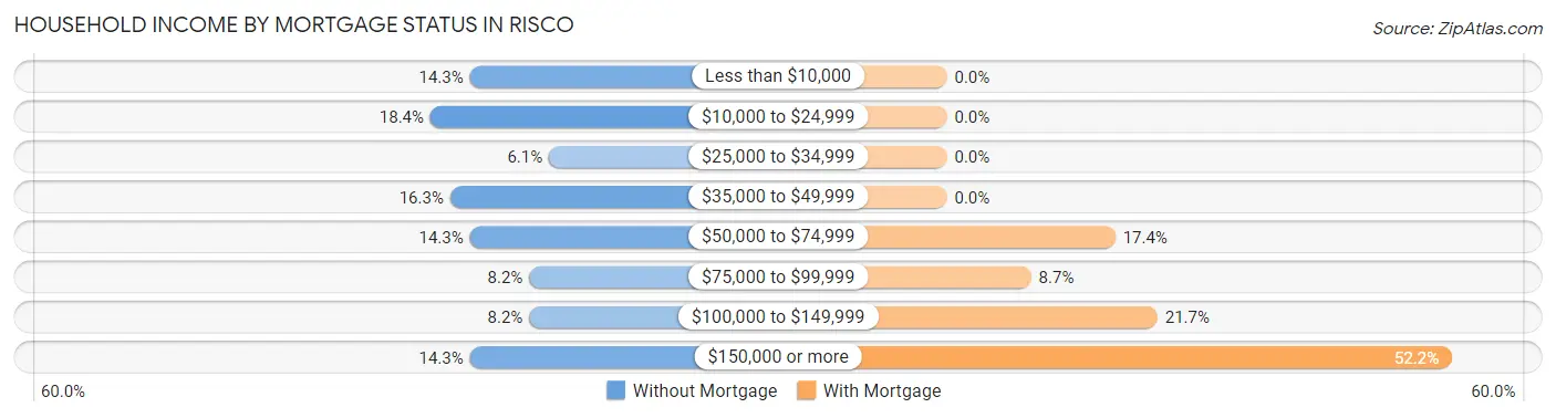 Household Income by Mortgage Status in Risco