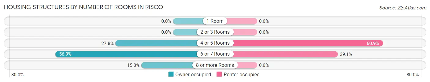 Housing Structures by Number of Rooms in Risco