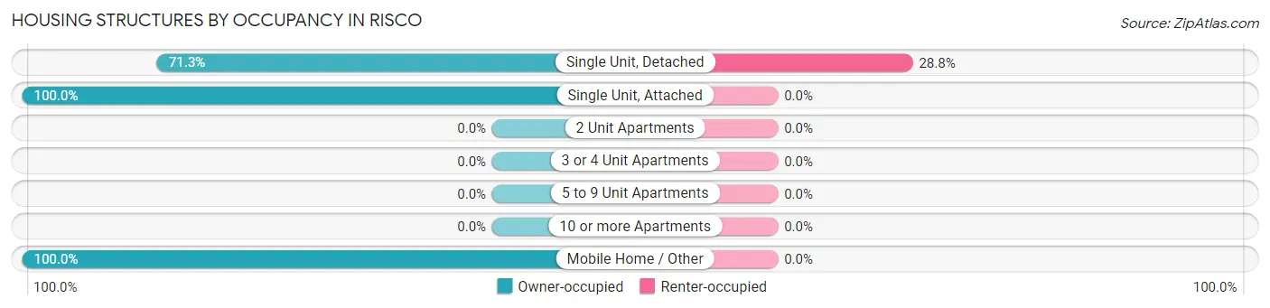 Housing Structures by Occupancy in Risco