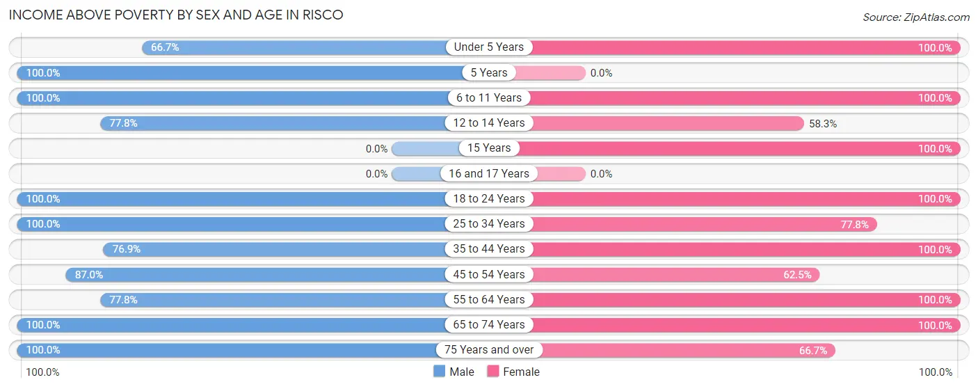 Income Above Poverty by Sex and Age in Risco