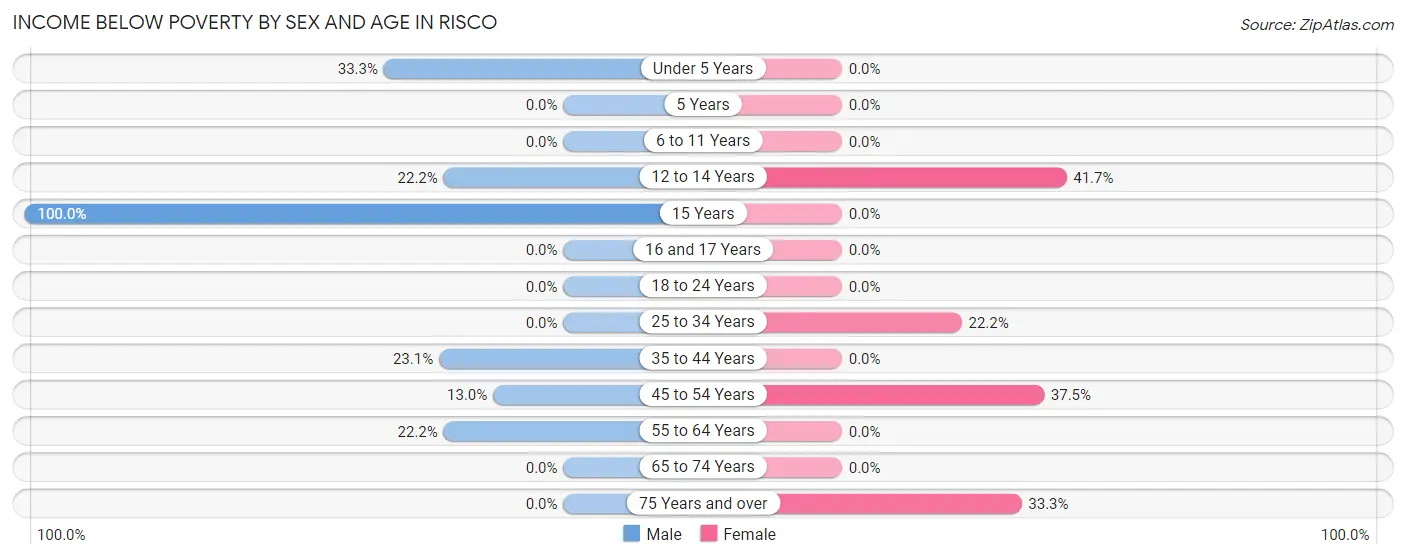 Income Below Poverty by Sex and Age in Risco