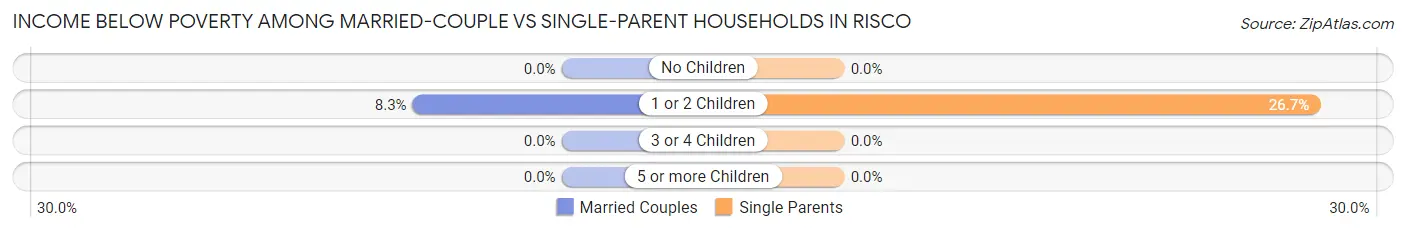Income Below Poverty Among Married-Couple vs Single-Parent Households in Risco