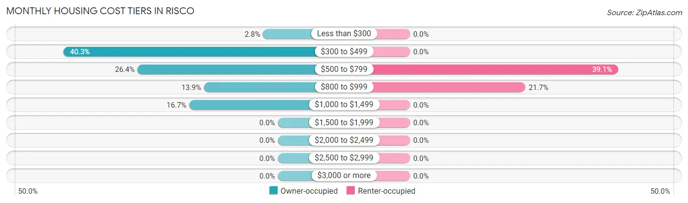 Monthly Housing Cost Tiers in Risco