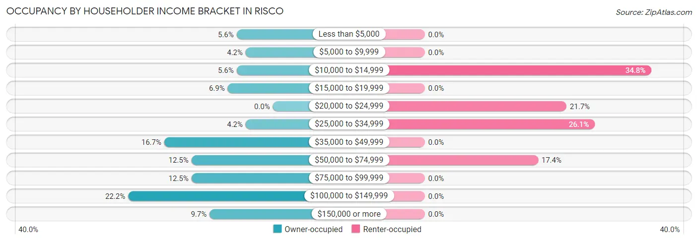 Occupancy by Householder Income Bracket in Risco
