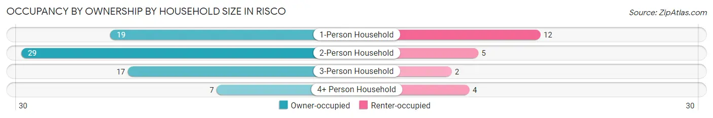 Occupancy by Ownership by Household Size in Risco