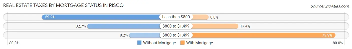 Real Estate Taxes by Mortgage Status in Risco
