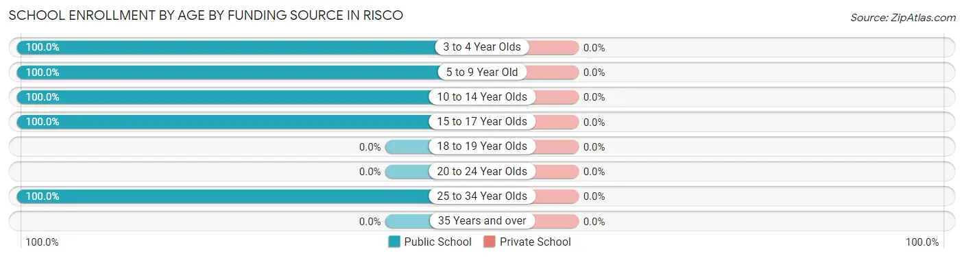 School Enrollment by Age by Funding Source in Risco