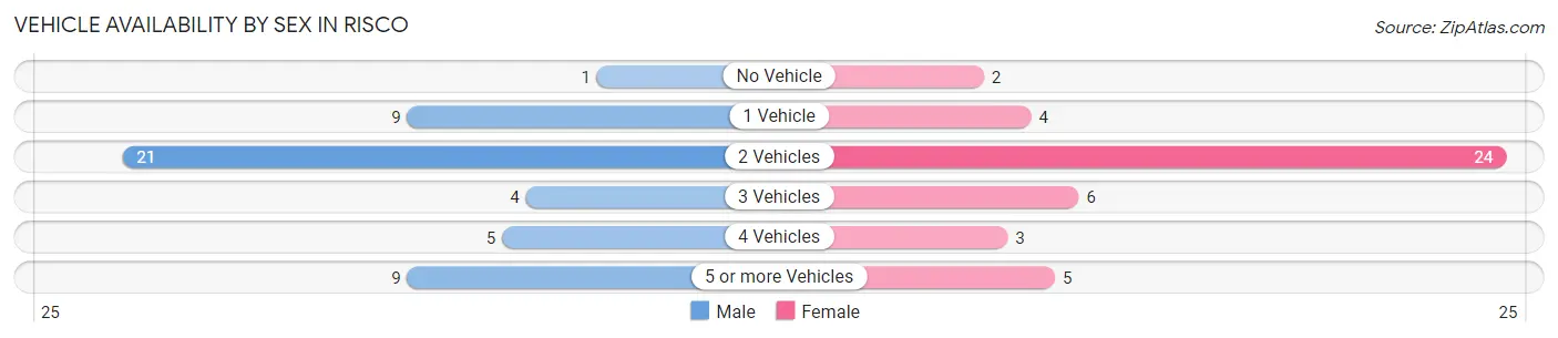 Vehicle Availability by Sex in Risco