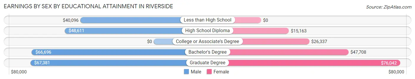 Earnings by Sex by Educational Attainment in Riverside