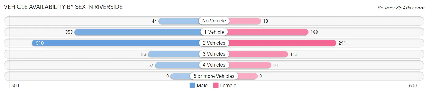 Vehicle Availability by Sex in Riverside