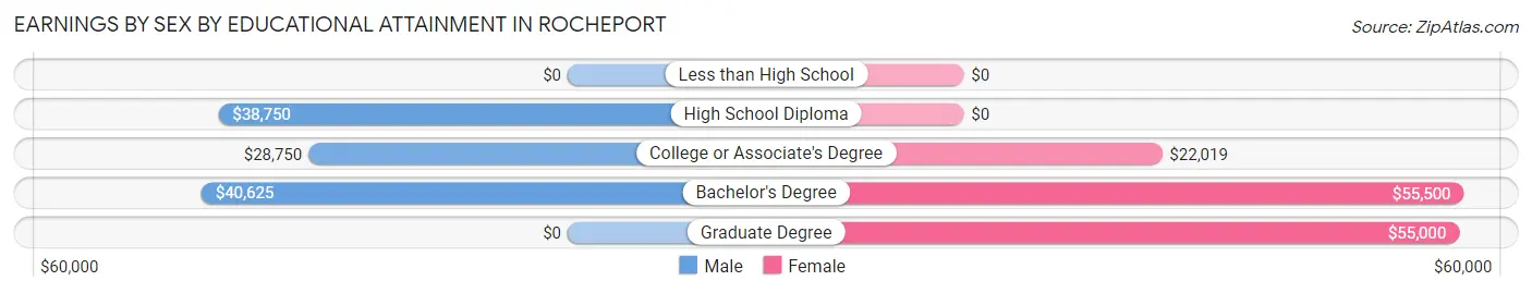 Earnings by Sex by Educational Attainment in Rocheport