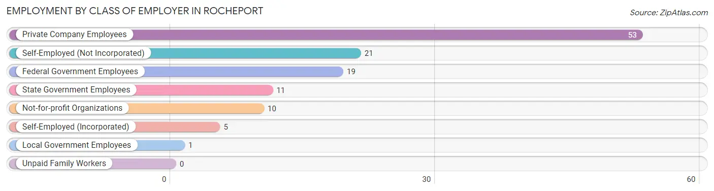 Employment by Class of Employer in Rocheport