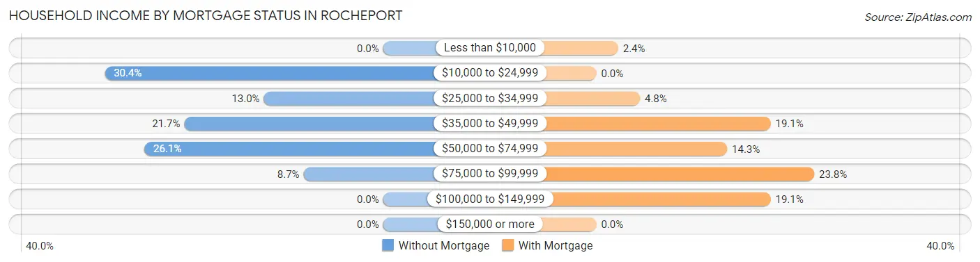 Household Income by Mortgage Status in Rocheport