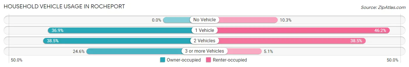 Household Vehicle Usage in Rocheport