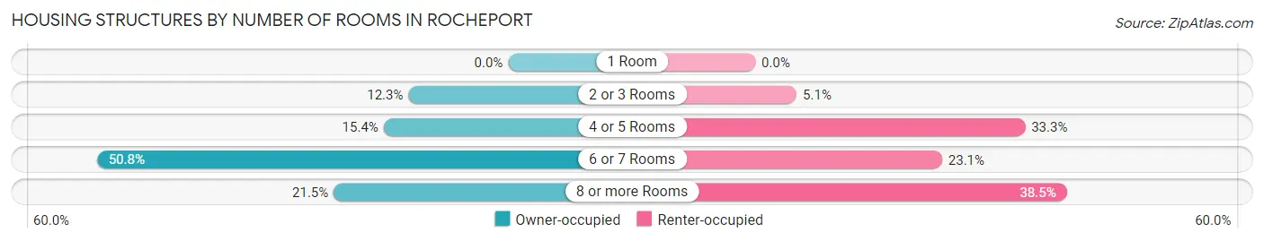 Housing Structures by Number of Rooms in Rocheport