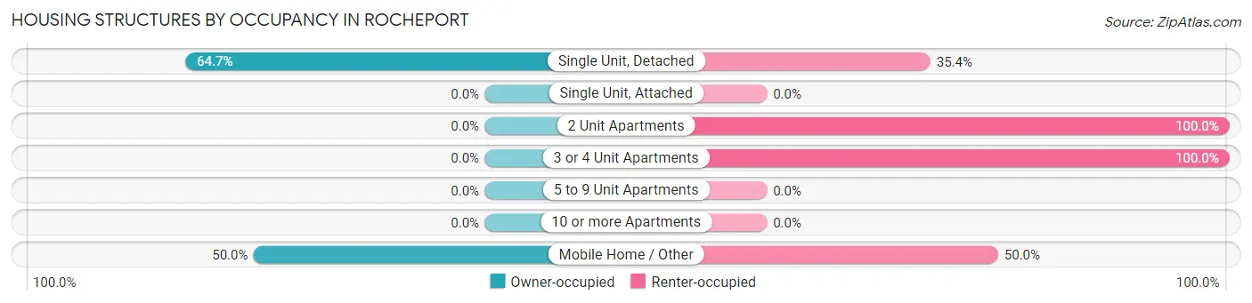 Housing Structures by Occupancy in Rocheport