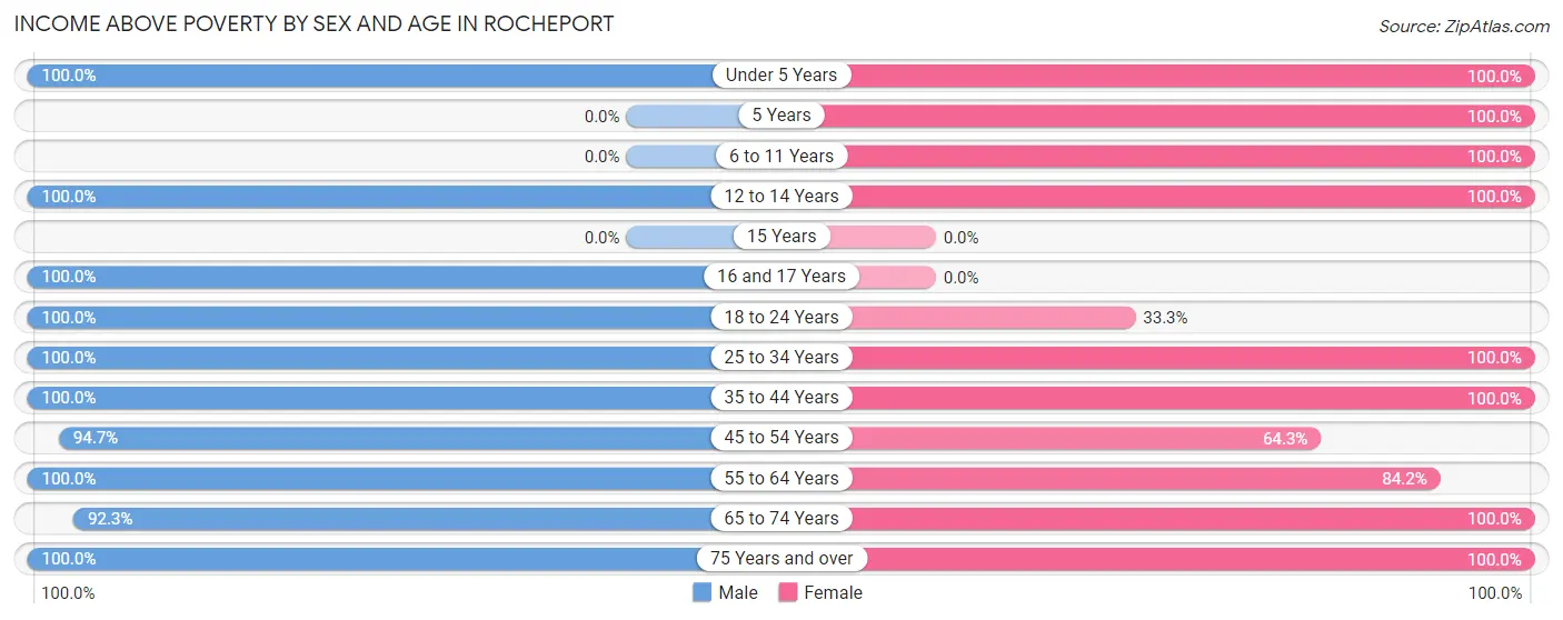 Income Above Poverty by Sex and Age in Rocheport