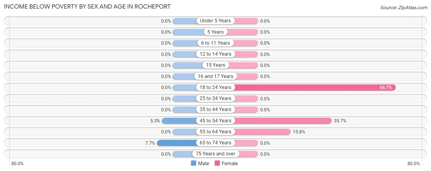 Income Below Poverty by Sex and Age in Rocheport
