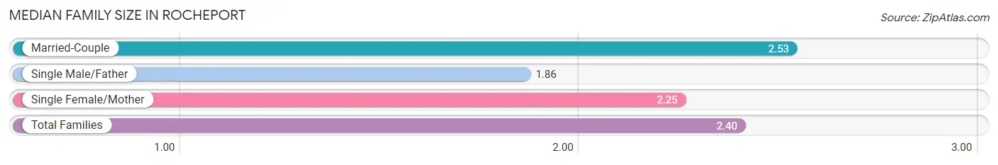 Median Family Size in Rocheport